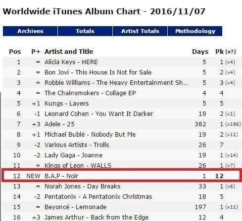 B.A.P取得了iTunes世界专辑榜多少名? B.A.P取得了iTunes世界专辑榜多少名?