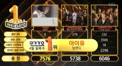 歌手IU凭借新曲《夜信》获得《人气歌谣》的冠军