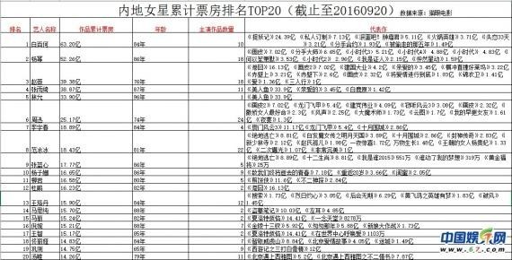 有媒体曝光内地女星电影累计票房数据和排行榜 有媒体曝光内地女星电影累计票房数据和排行榜