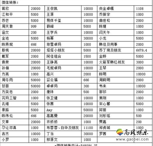 韩红爱心慈善基金收到多少善款了? 韩红爱心慈善基金收到多少善款了?