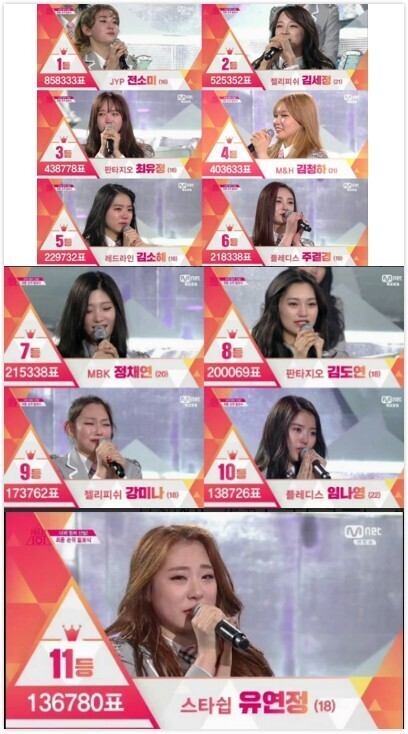 《Produce 101》最终人气前3名分别是谁？