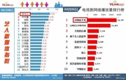 少女时代林允儿力压宋仲基 成中国最具话题性演员 少女时代林允儿力压宋仲基 成中国最具话题性演员